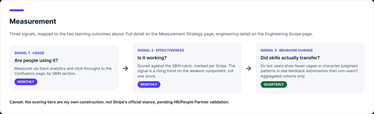Measurement strategy from the Learning Strategy Brief: three signals, usage, effectiveness, and behavior change, mapped to the learning outcomes.