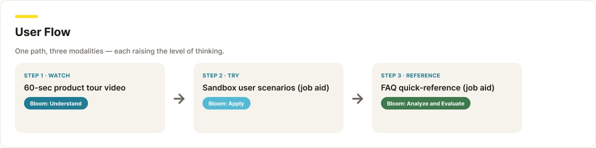 User flow diagram: Step 1 Watch the product tour video (Bloom: Understand), Step 2 Try sandbox scenarios in the job aid (Bloom: Apply), Step 3 Reference the FAQ (Bloom: Analyze and Evaluate).