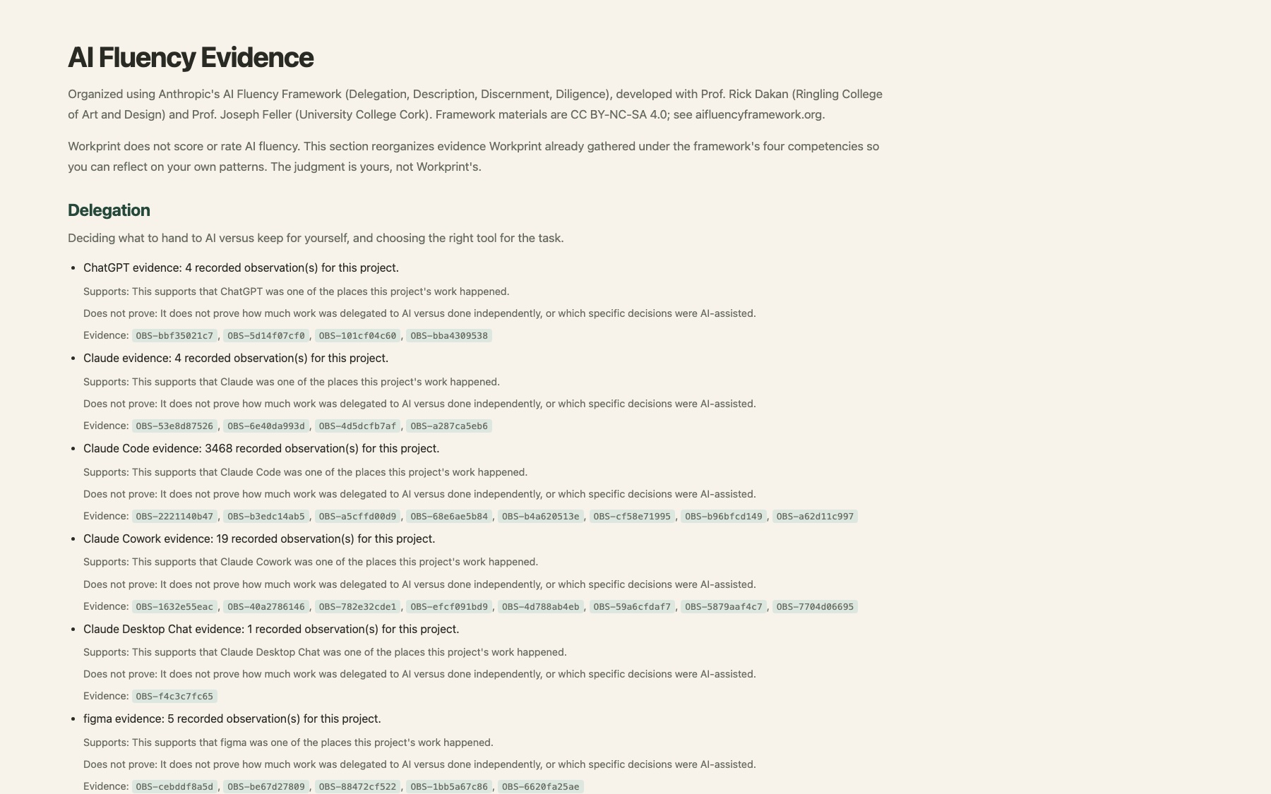 Workprint's AI Fluency Evidence report section, organized under Anthropic's AI Fluency Framework (Delegation, Description, Discernment, Diligence), showing real evidence by competency with what it does and does not prove.